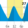 Burlington tide chart for Sunday, August 27, 2023
