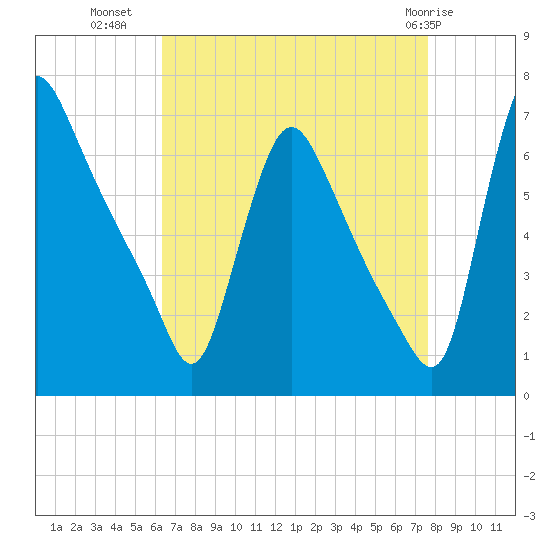 Burlington tide chart for Monday, August 28, 2023