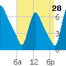 Burlington tide chart for Monday, August 28, 2023