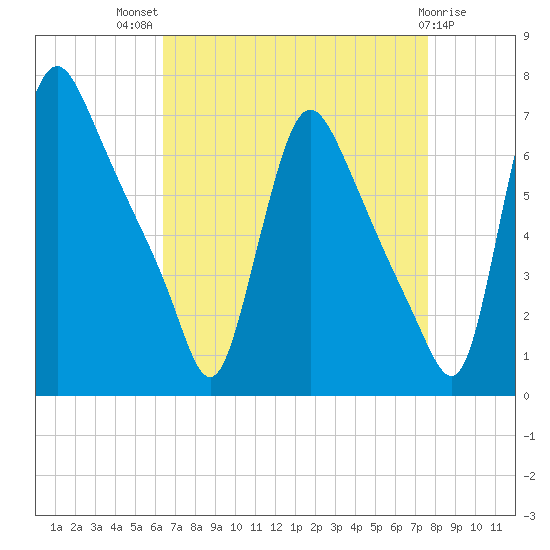 Burlington tide chart for Tuesday, August 29, 2023