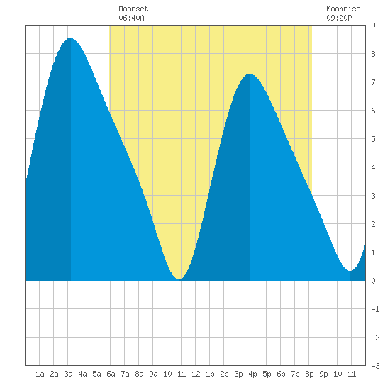 Burlington tide chart for Wednesday, August 2, 2023
