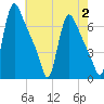 Burlington tide chart for Wednesday, August 2, 2023