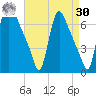 Burlington tide chart for Wednesday, August 30, 2023