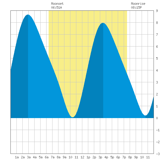 Burlington tide chart for Thursday, August 31, 2023