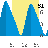 Burlington tide chart for Thursday, August 31, 2023