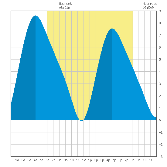 Burlington tide chart for Thursday, August 3, 2023