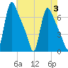 Burlington tide chart for Thursday, August 3, 2023