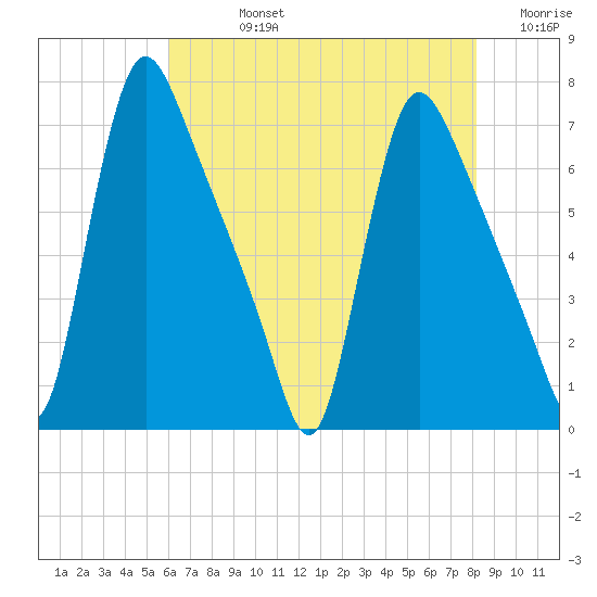 Burlington tide chart for Friday, August 4, 2023