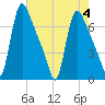 Burlington tide chart for Friday, August 4, 2023