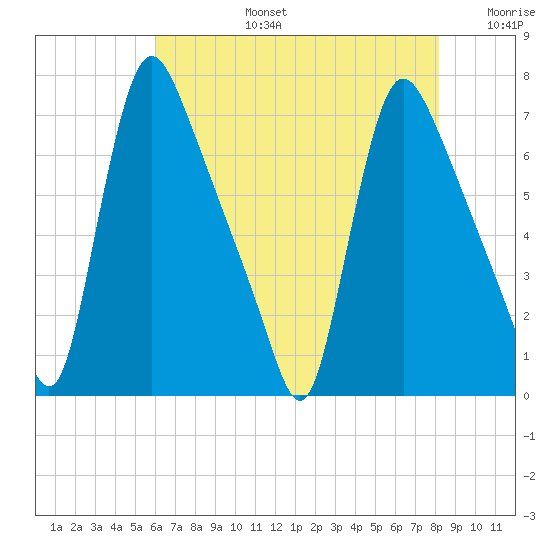 Burlington tide chart for Saturday, August 5, 2023
