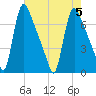 Burlington tide chart for Saturday, August 5, 2023