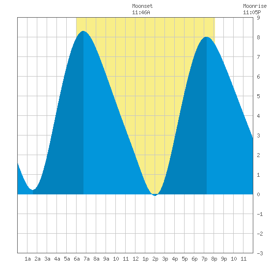 Burlington tide chart for Sunday, August 6, 2023