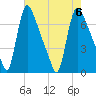 Burlington tide chart for Sunday, August 6, 2023