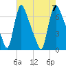 Burlington tide chart for Monday, August 7, 2023