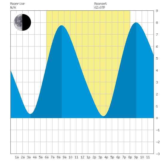 Burlington tide chart for Tuesday, August 8, 2023