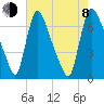 Burlington tide chart for Tuesday, August 8, 2023
