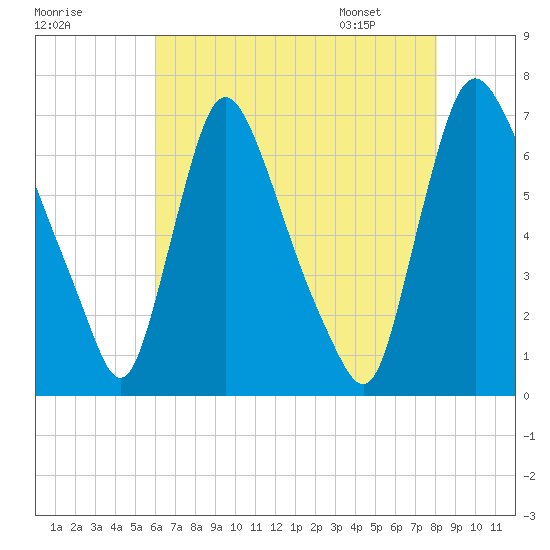 Burlington tide chart for Wednesday, August 9, 2023
