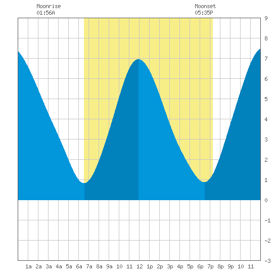 Burlington tide chart for Sunday, September 10, 2023