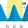 Burlington tide chart for Sunday, September 10, 2023