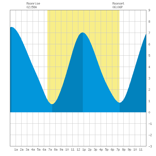 Burlington tide chart for Monday, September 11, 2023