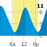 Burlington tide chart for Monday, September 11, 2023
