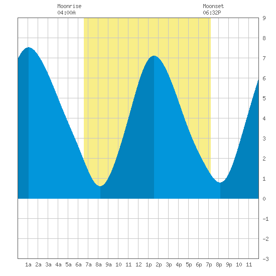 Burlington tide chart for Tuesday, September 12, 2023