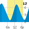 Burlington tide chart for Tuesday, September 12, 2023