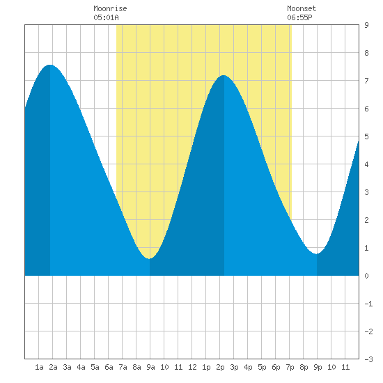 Burlington tide chart for Wednesday, September 13, 2023