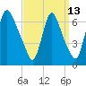 Burlington tide chart for Wednesday, September 13, 2023