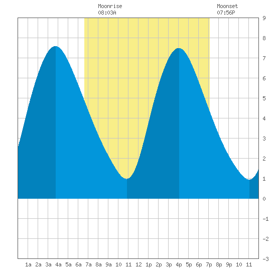 Burlington tide chart for Saturday, September 16, 2023