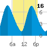 Burlington tide chart for Saturday, September 16, 2023