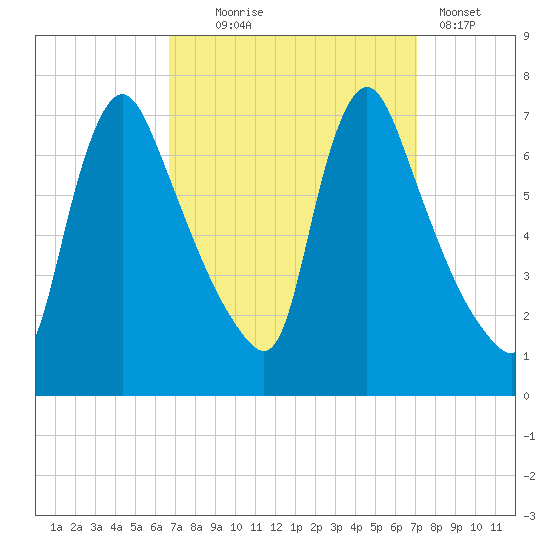 Burlington tide chart for Sunday, September 17, 2023