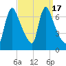 Burlington tide chart for Sunday, September 17, 2023