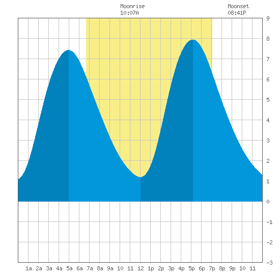 Burlington tide chart for Monday, September 18, 2023