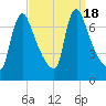 Burlington tide chart for Monday, September 18, 2023