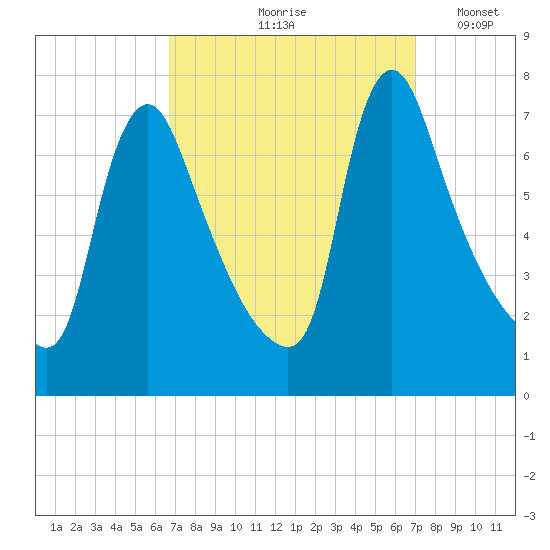 Burlington tide chart for Tuesday, September 19, 2023