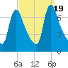 Burlington tide chart for Tuesday, September 19, 2023