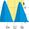 Burlington tide chart for Friday, September 1, 2023