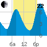 Burlington tide chart for Friday, September 22, 2023