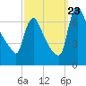 Burlington tide chart for Saturday, September 23, 2023