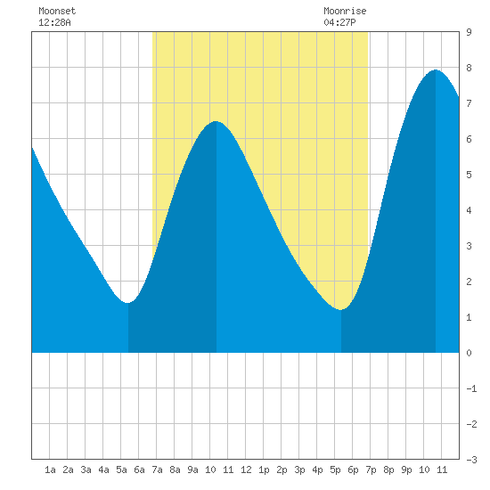 Burlington tide chart for Sunday, September 24, 2023