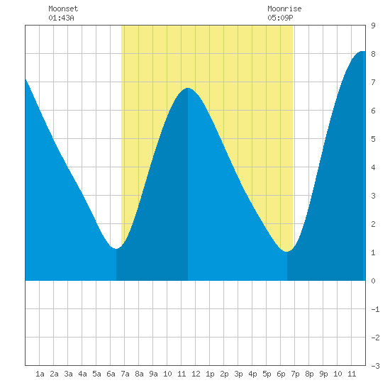 Burlington tide chart for Monday, September 25, 2023
