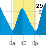 Burlington tide chart for Monday, September 25, 2023