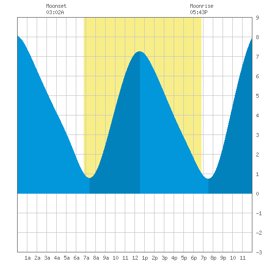 Burlington tide chart for Tuesday, September 26, 2023