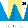 Burlington tide chart for Tuesday, September 26, 2023