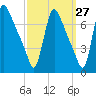 Burlington tide chart for Wednesday, September 27, 2023