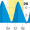 Burlington tide chart for Thursday, September 28, 2023