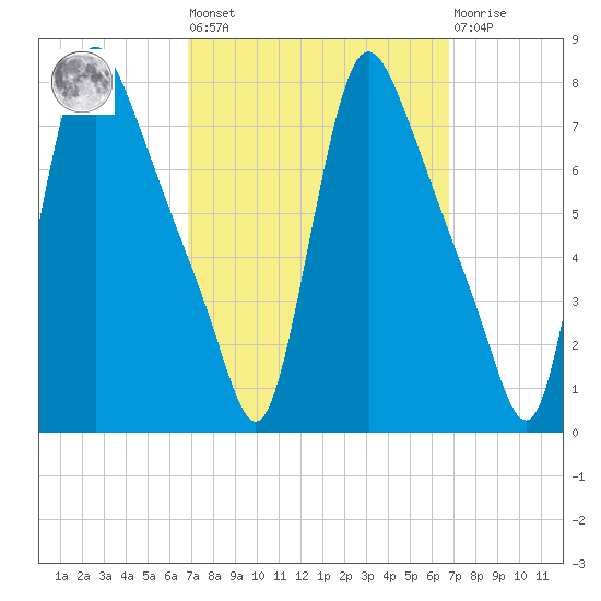Burlington tide chart for Friday, September 29, 2023