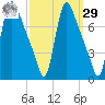Burlington tide chart for Friday, September 29, 2023