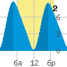 Burlington tide chart for Saturday, September 2, 2023
